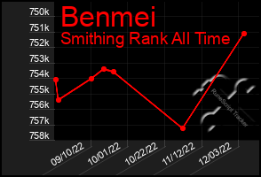 Total Graph of Benmei