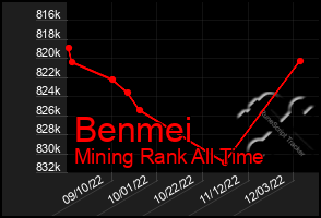 Total Graph of Benmei