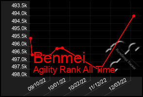 Total Graph of Benmei