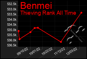 Total Graph of Benmei