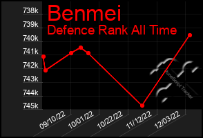 Total Graph of Benmei