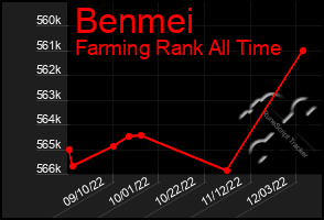 Total Graph of Benmei