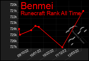 Total Graph of Benmei