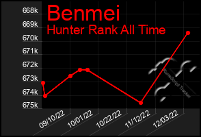 Total Graph of Benmei