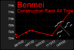 Total Graph of Benmei