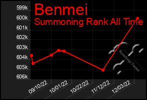 Total Graph of Benmei