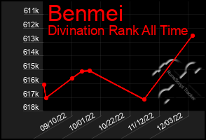 Total Graph of Benmei