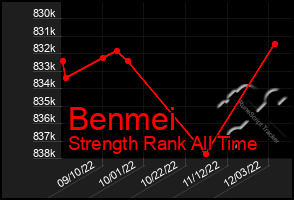 Total Graph of Benmei