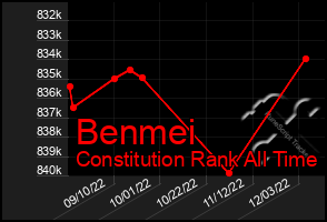 Total Graph of Benmei