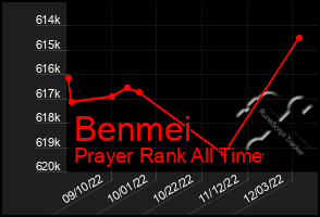 Total Graph of Benmei