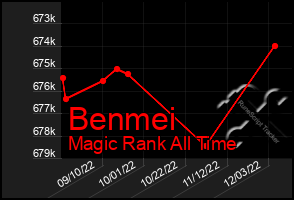 Total Graph of Benmei