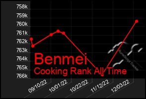 Total Graph of Benmei