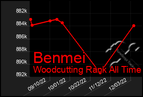 Total Graph of Benmei