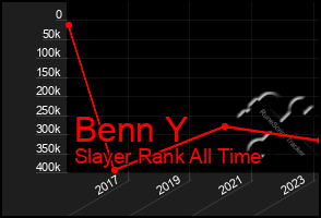 Total Graph of Benn Y
