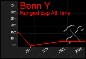 Total Graph of Benn Y