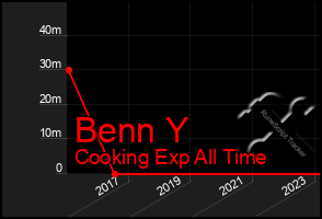 Total Graph of Benn Y