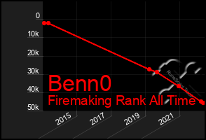 Total Graph of Benn0