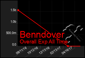 Total Graph of Benndover