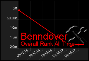 Total Graph of Benndover