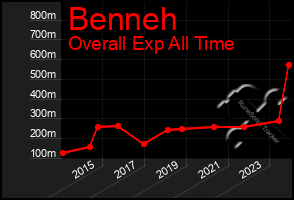 Total Graph of Benneh