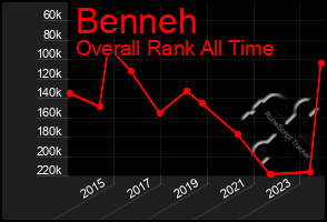 Total Graph of Benneh