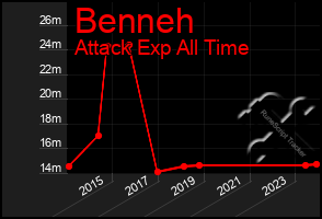 Total Graph of Benneh