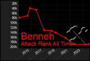 Total Graph of Benneh