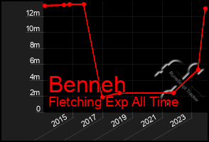 Total Graph of Benneh