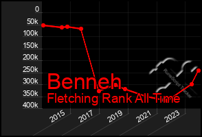 Total Graph of Benneh