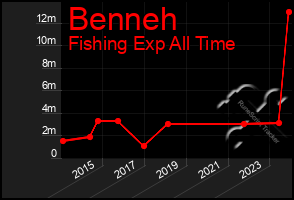 Total Graph of Benneh