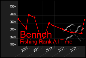 Total Graph of Benneh