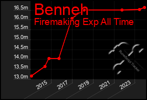 Total Graph of Benneh