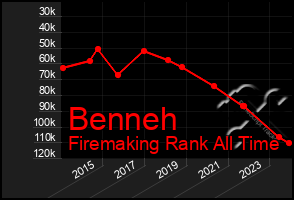 Total Graph of Benneh