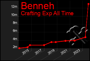 Total Graph of Benneh