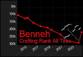 Total Graph of Benneh