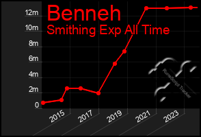 Total Graph of Benneh