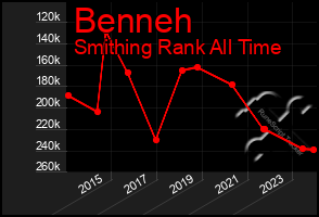 Total Graph of Benneh