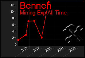 Total Graph of Benneh