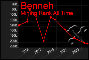 Total Graph of Benneh