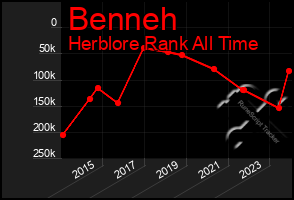 Total Graph of Benneh