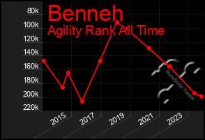 Total Graph of Benneh