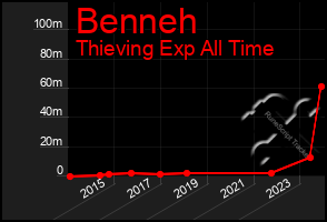 Total Graph of Benneh