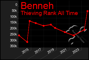 Total Graph of Benneh