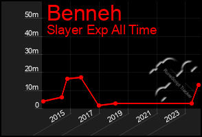 Total Graph of Benneh