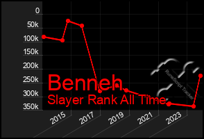 Total Graph of Benneh