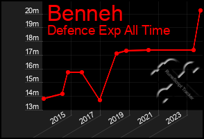 Total Graph of Benneh