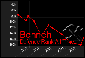 Total Graph of Benneh