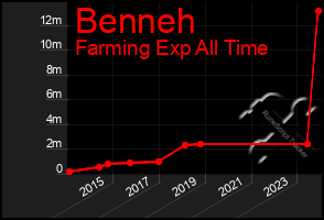 Total Graph of Benneh