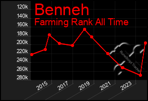 Total Graph of Benneh