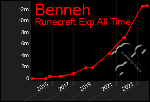 Total Graph of Benneh